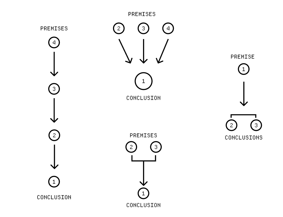 the tree of logic